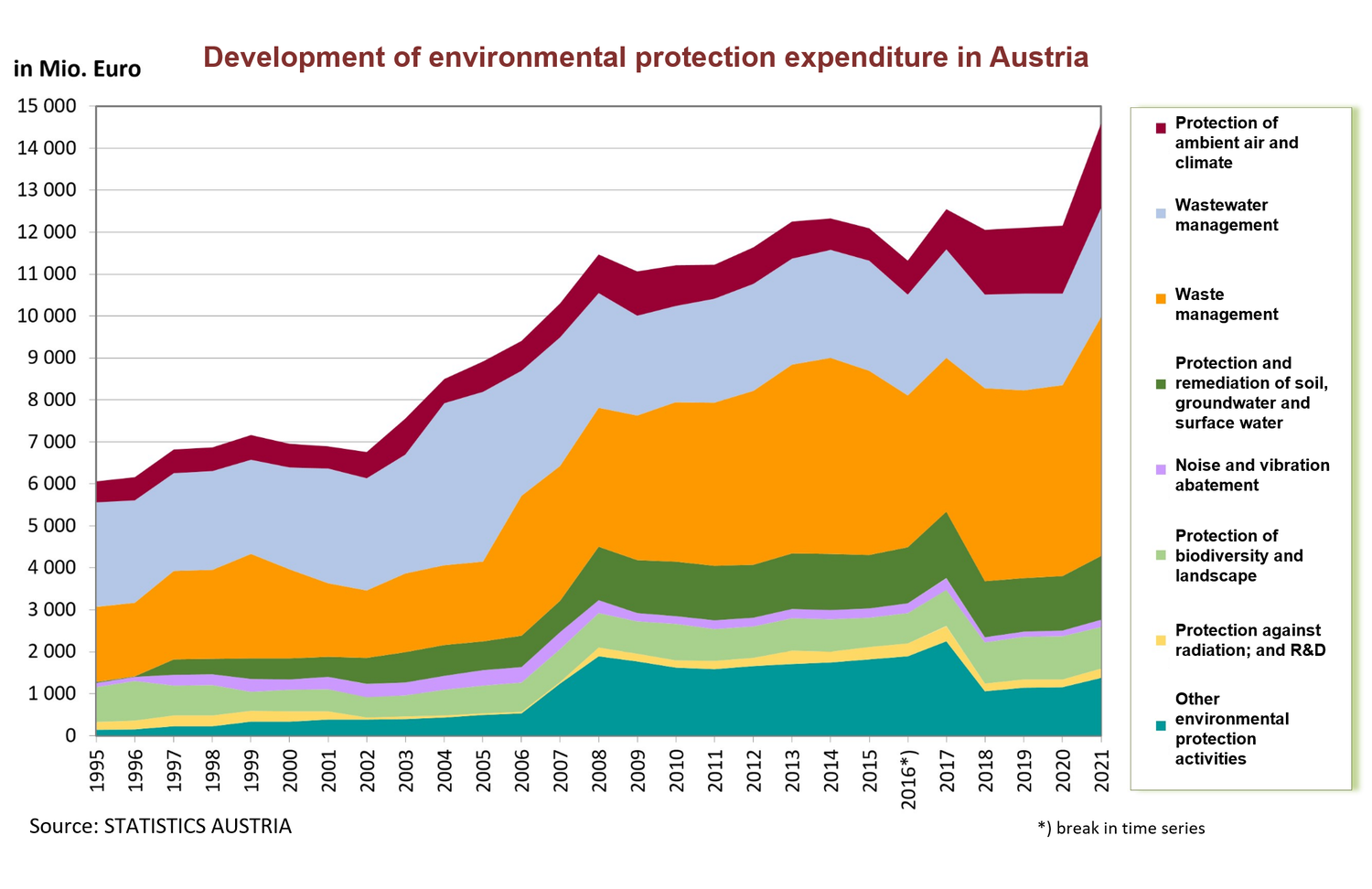 Diagram with environmental protection expenditures in Austria 1995 to 2021