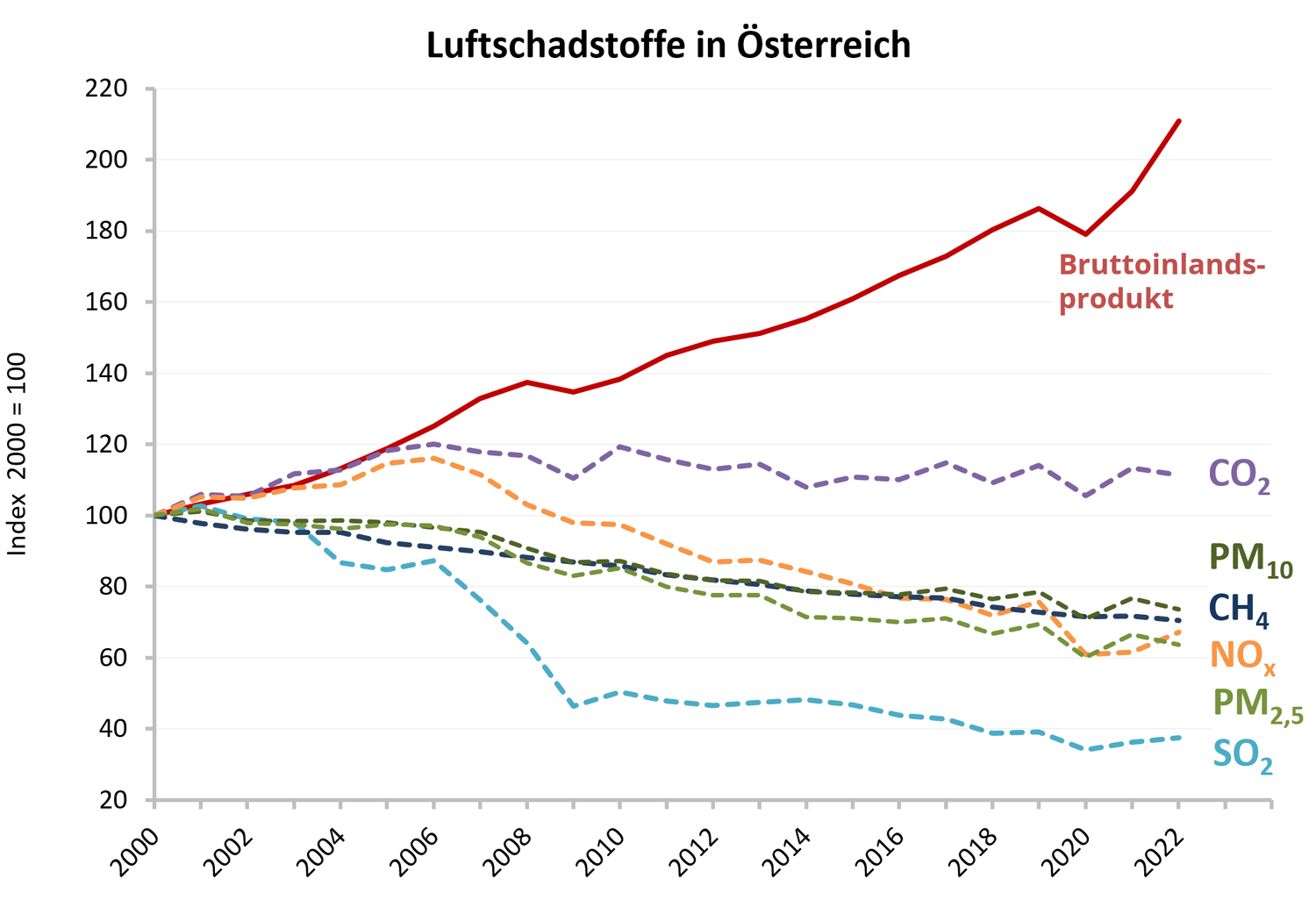 Abbildung Diagramm Entwicklung der Luftschadstoffe CO2, SO2, NOx und CH4 im Verhältnis zur Bruttowertschöpfung 2000 bis 2015