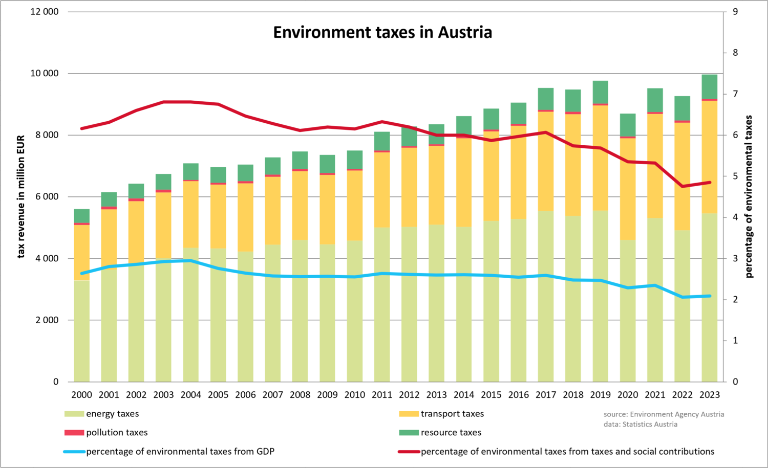 Fig.: Environmental taxes in Austria 2000 - 2023
