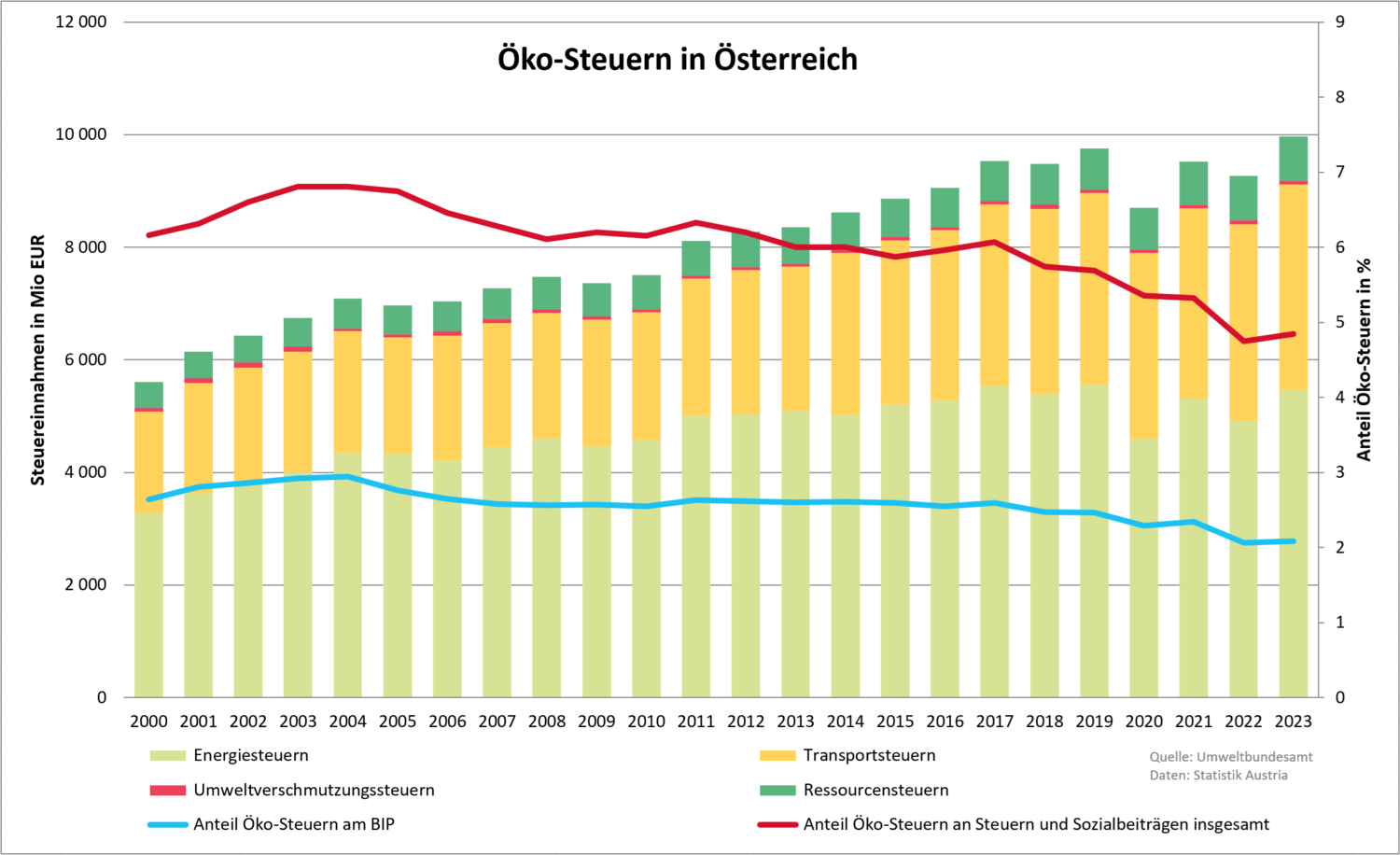 Diagramm zu Ökosteuern in Österreich von 2000 bis 2023