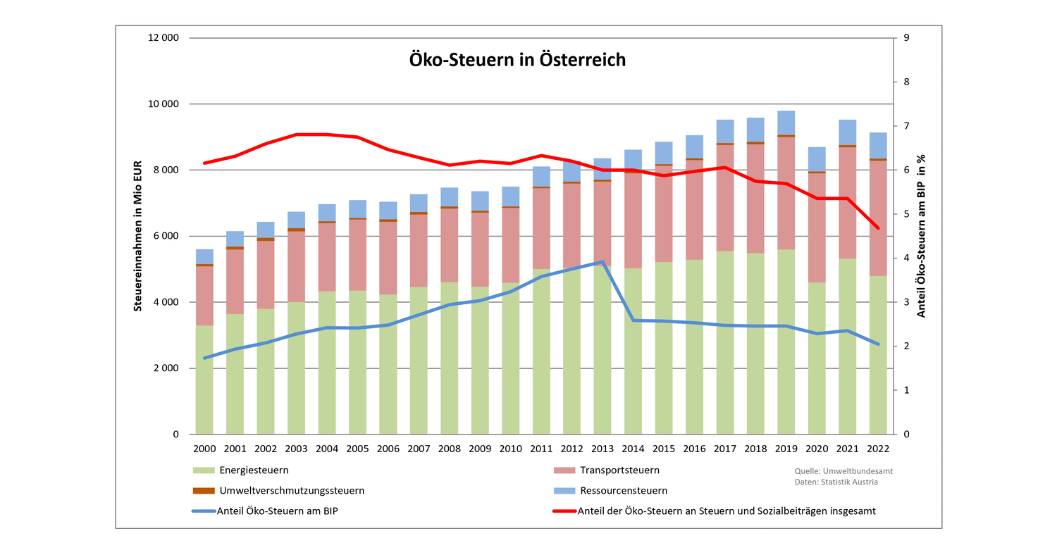 Diagramm zu Ökosteuern in Österreich von 2000 bis 2022