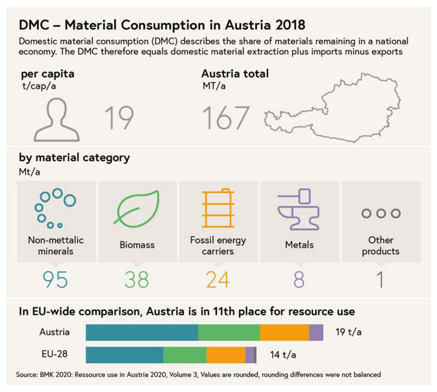 Diagrams on the DMC - material consumption in Austria 2018; per capita, Austria total and by material category