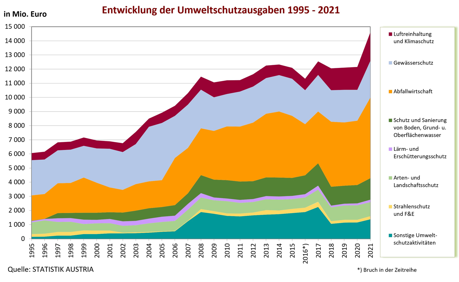 Diagramm mit Zeitreihe zu Umweltschutzausgaben von 1995 bis 2021