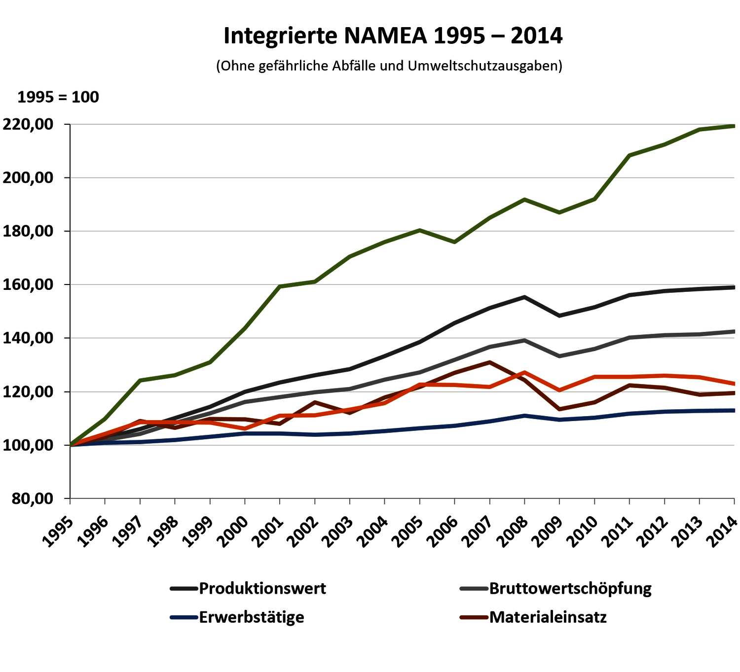 Abbildung mit Daten aus der Integrierten NAMEA in Österreich im Zeitraum 1995 bis 2014