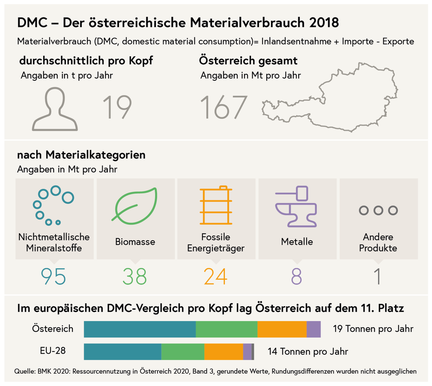 Grafik zum österreichischen Materialverbrauch 2018; Österreich gesamt und durchschnittlich pro Kopf sowie nach Materialkategorie.