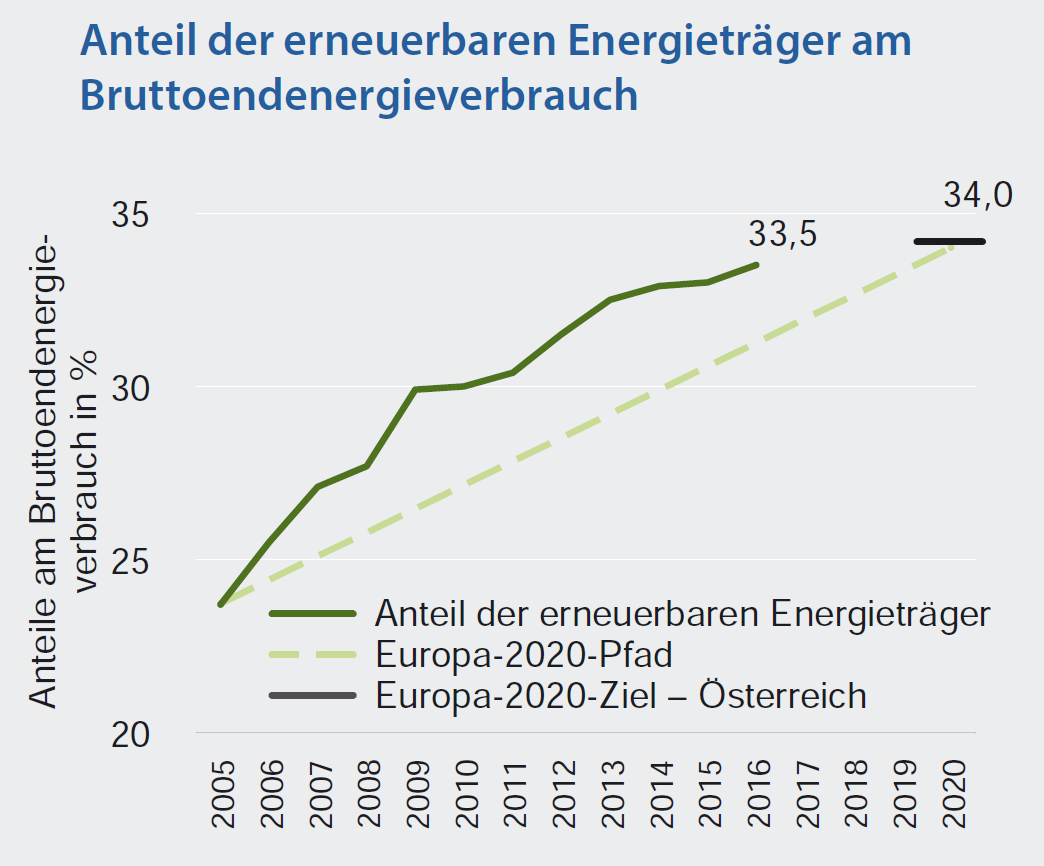 Abbildung Anteil der erneuerbaren Energieträger am Bruttoenergieverbrauch 2005 bis 2020