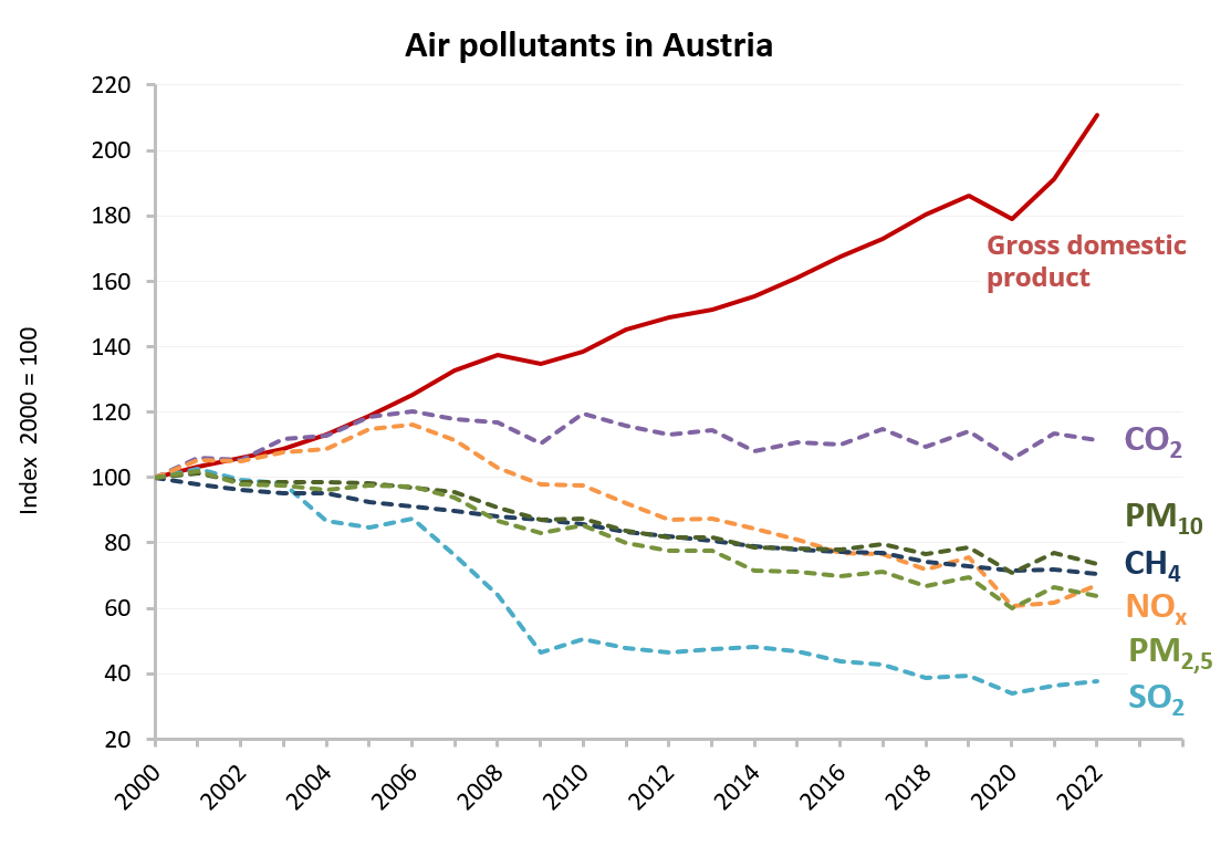 Diagram with indexed representation of the development of air pollutants CO2, SO2, NOx, CH4, PM10 and PM2.5 in relation to gross domestic product 2000 to 2022