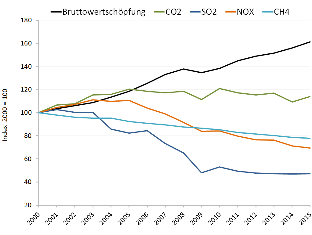 Abbildung Diagramm Entwicklung der Luftschadstoffe CO2, SO2, NOx und CH4 im Verhältnis zur Bruttowertschöpfung 2000 bis 2015