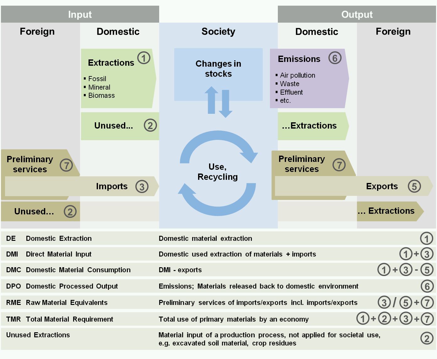 Illustration with the physical exchange processes between society and the environment, represented as an input-output system 