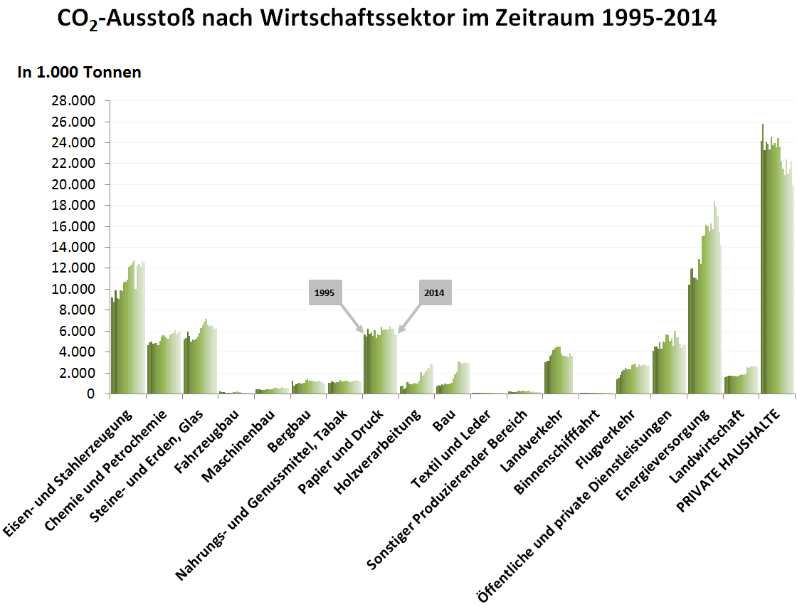 Abbildung mit CO2-Ausstoß nach Wirtschaftssektor in Österreich im Zeitraum 1995-2014
